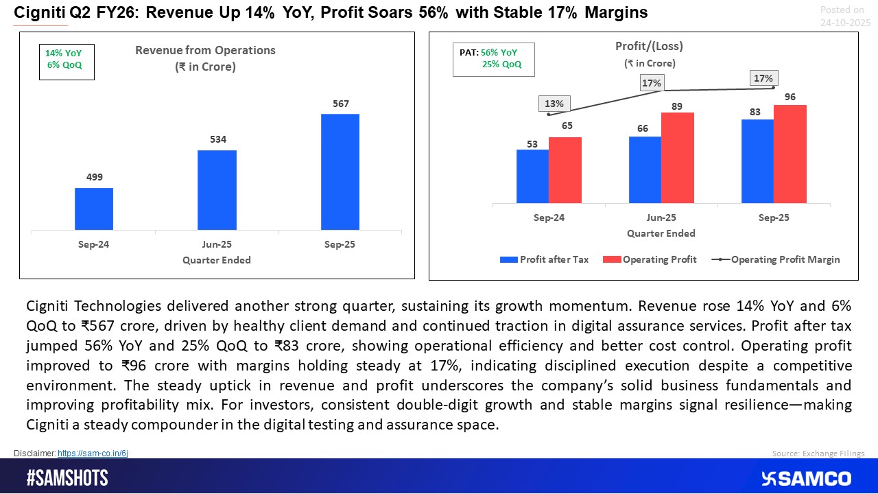 Cigniti Delivers Another Strong Quarter with Robust Revenue Growth and Margin Stability